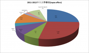 2011-2012 F6 Graduates Destinations