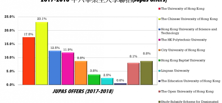 2017-2018 F.6 Graduates Destinations