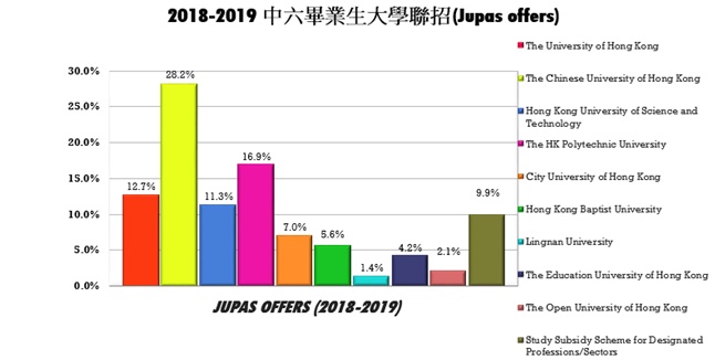 2018-2019 F.6 Graduates Destinations