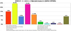 2020-2021 F.6 Graduates Destinations