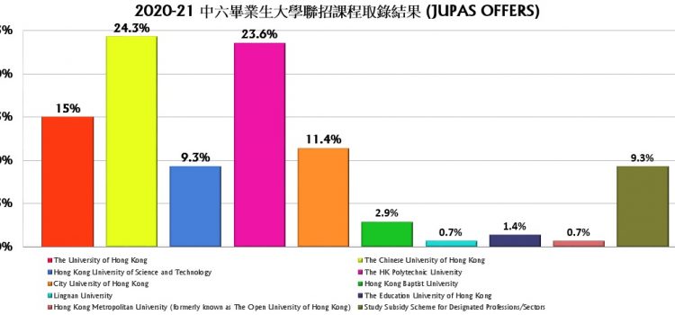 2020-2021 F.6 Graduates Destinations