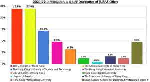 2021-2022 F.6 Graduates Destinations