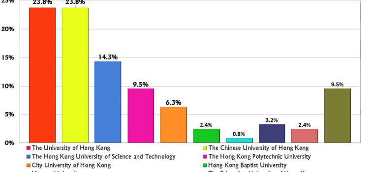 2021-2022 F.6 Graduates Destinations