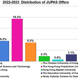 2022-2023 F.6 Graduates Destinations