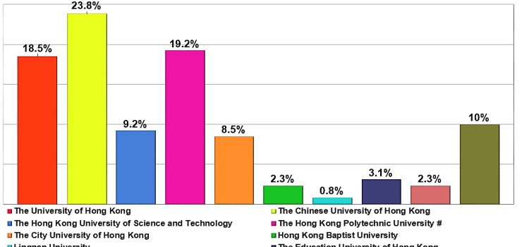 2022-2023 F.6 Graduates Destinations