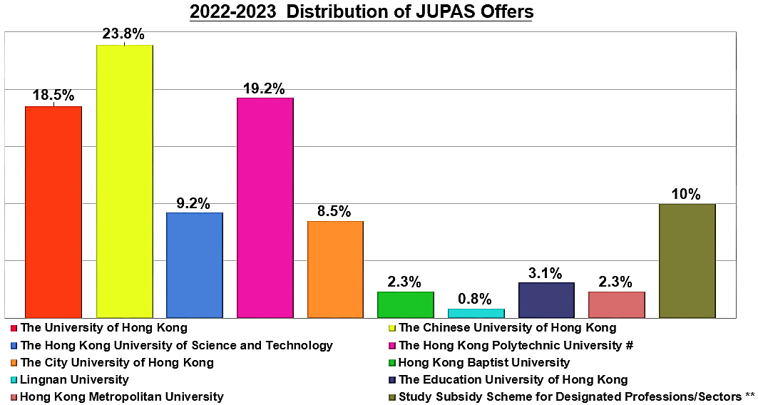 2022-2023 F.6 Graduates Destinations