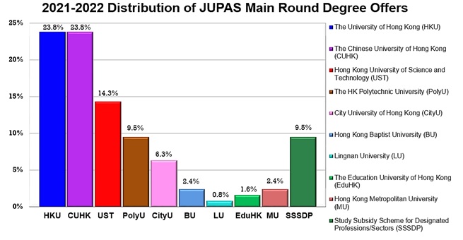 JUPAS Main Round Offer Results 2022
