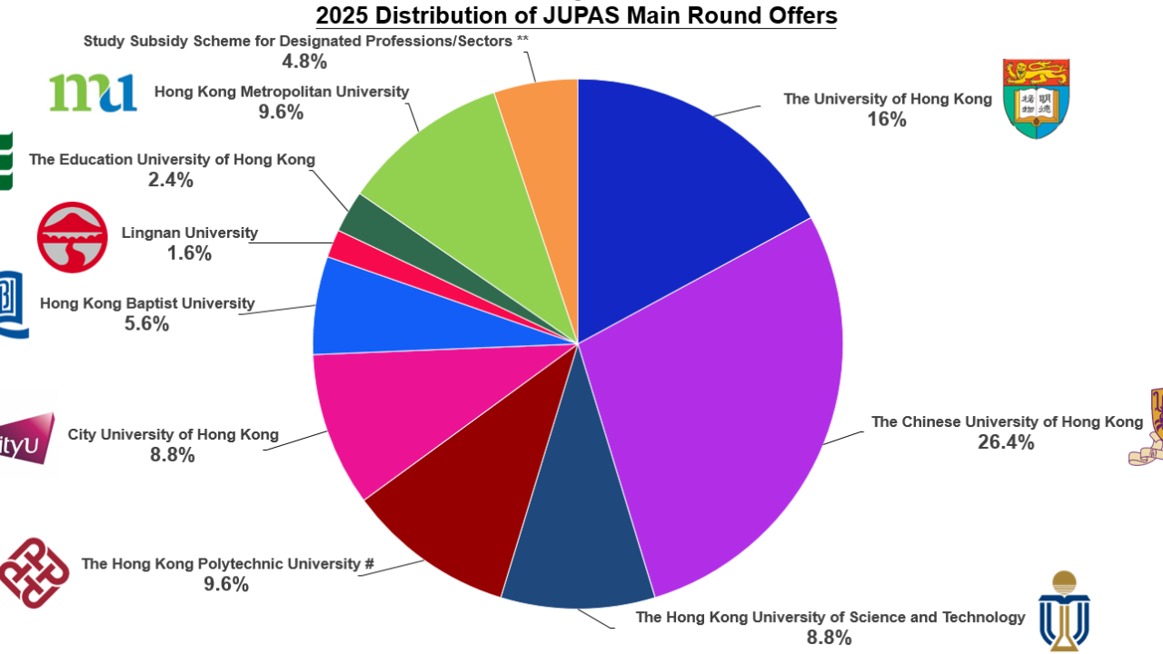 2025 JUPAS Main Round Offer Results