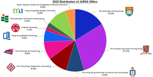 2025 JUPAS Offer Results