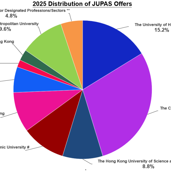 2025 JUPAS Offer Results