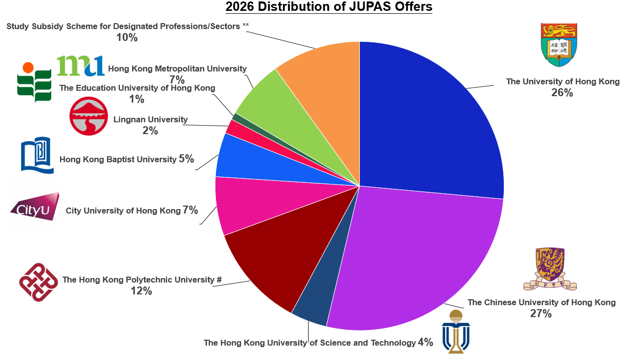 2026 JUPAS Main Round Offer Results