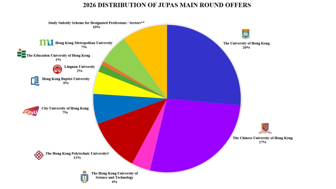 2026 JUPAS Main Round Offer Results