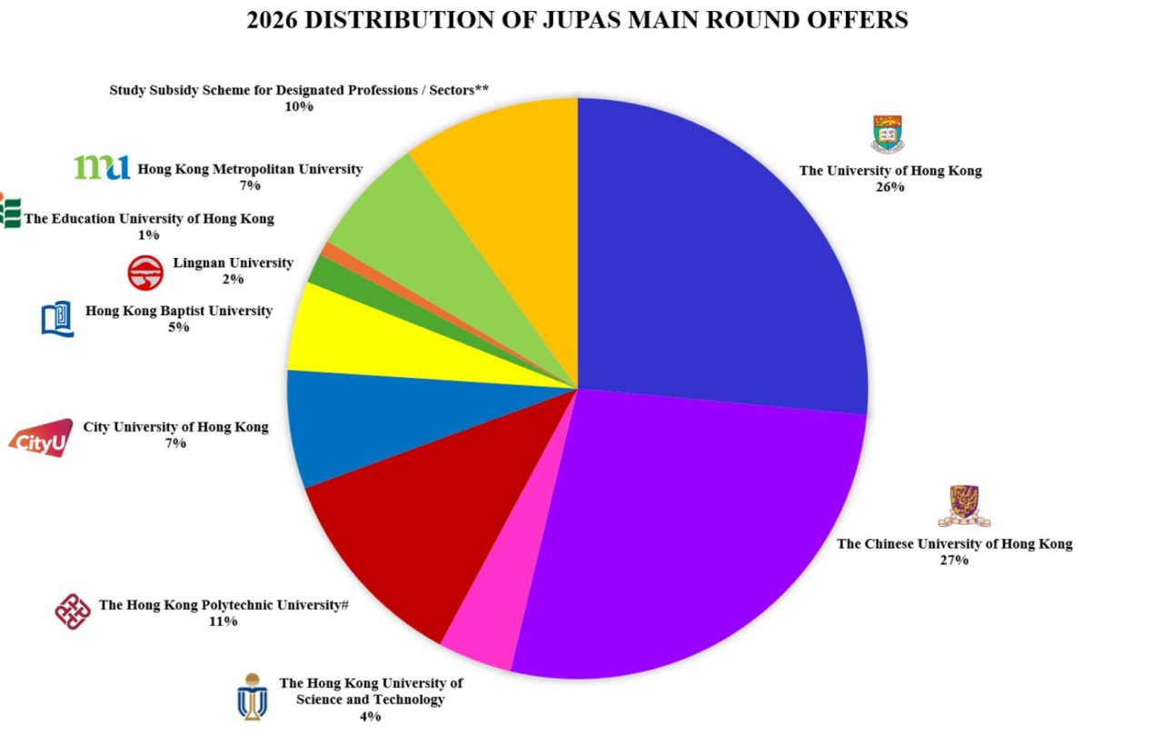 2026 JUPAS Main Round Offer Results_1
