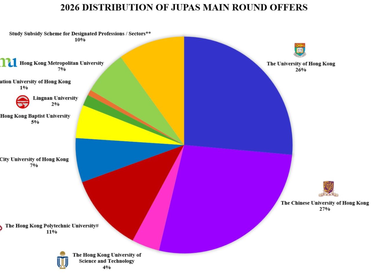 2026 JUPAS Main Round Offer Results